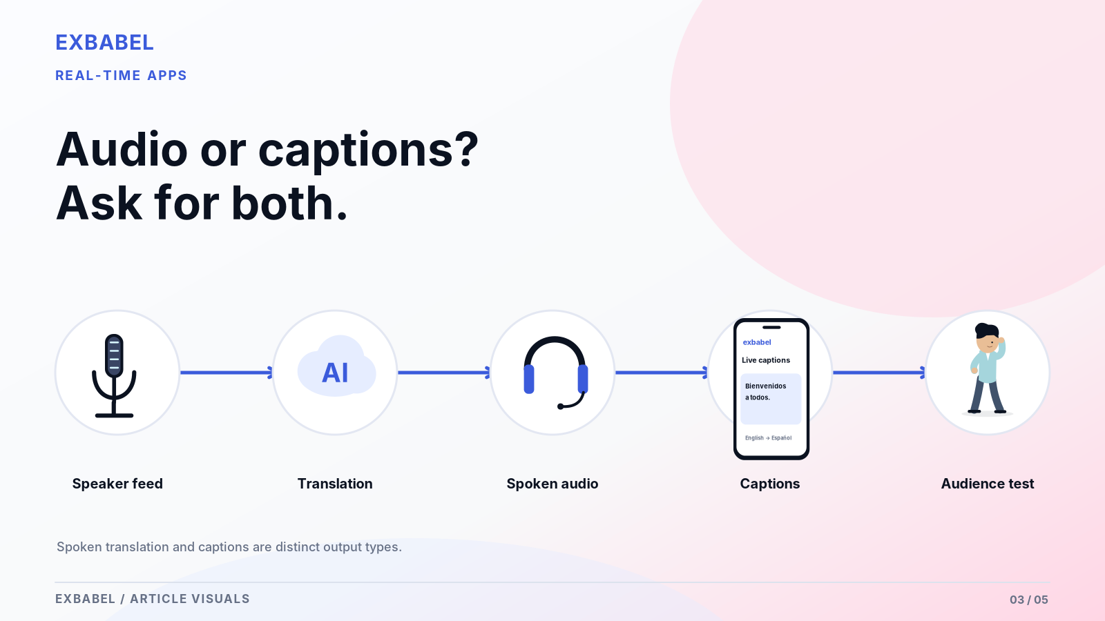 Workflow diagram showing audio feed to AI translation producing spoken audio, captions, and audience test